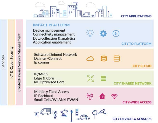 Principales aplicaciones que requiere una Smart City