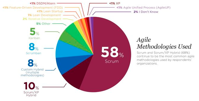 Porcentaje de uso de SCRUM frente a otros métodos de desarrollo ágil