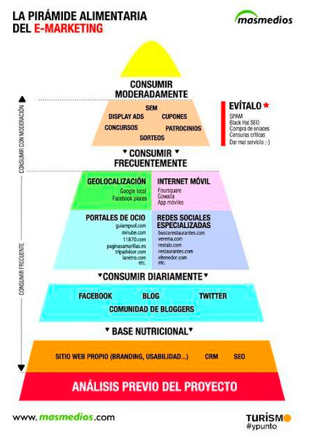 Pirámide alimentaria del e-marketing
