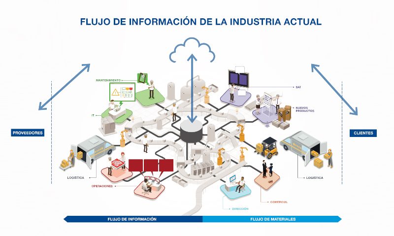 Flujo de Información en las industrias actuales