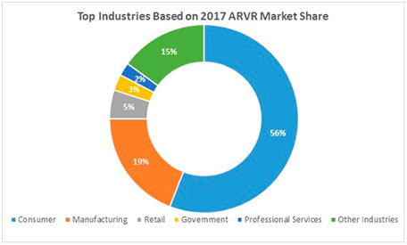 Distribución del Mercado de la Realidad Virtual y Aumentada