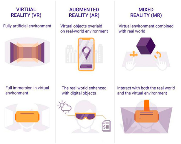 Diferencias entre tecnologías AR/VR/MR