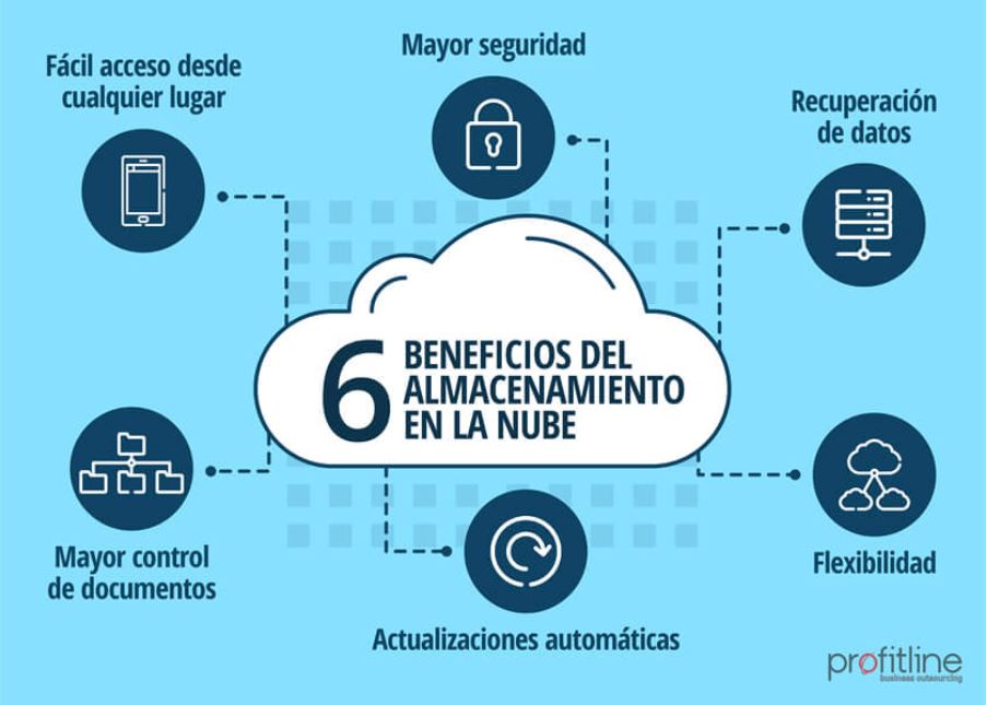 Beneficios del almacenamiento cloud