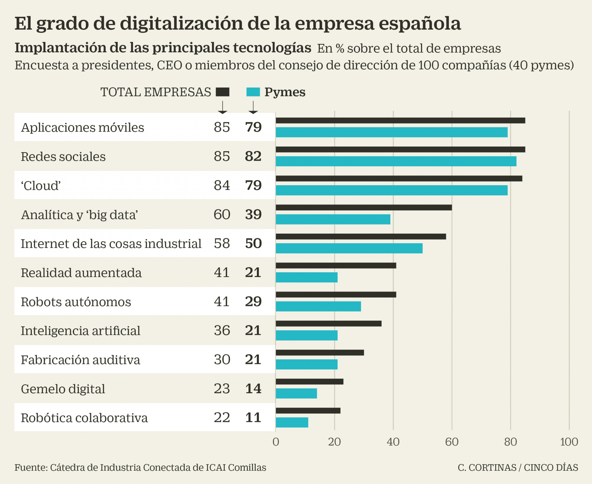 Digitalización De La Empresa Española Por Sectores