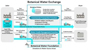 water blockchain