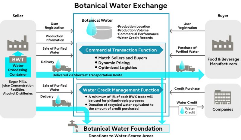Fujitsu desarrolla una plataforma blockchain para la trazabilidad del agua